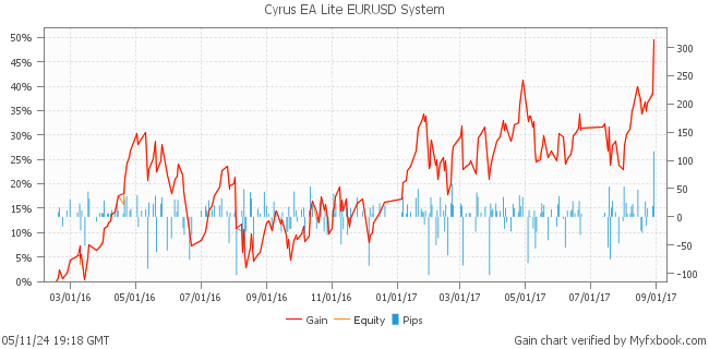 Cyrus EA Lite EURUSD System by FxSolutionsINC | Myfxbook